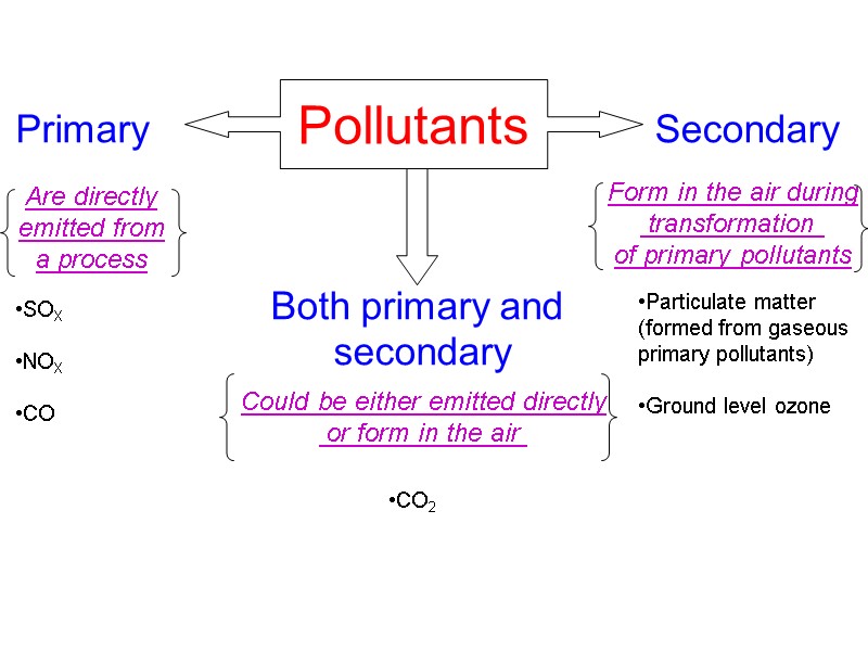 Pollutants Primary Secondary Are directly emitted from a process Form in the air during